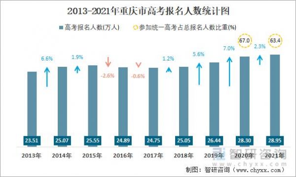 重庆高考生有多少人（重庆高考学生有多少人）