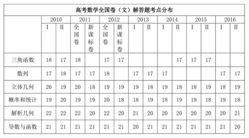 高考分地区出题前考生能力（高考试卷出题地点）