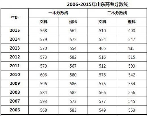 本科分数线今年山东考生（本科分数线今年山东考生多少分）