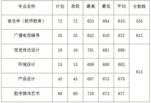 2017年安徽美术高考生（2017年安徽省艺术类本科分数线）