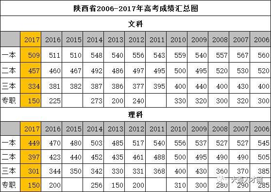 陕西省2011年高考考生（2011年陕西省高考分数线查询）