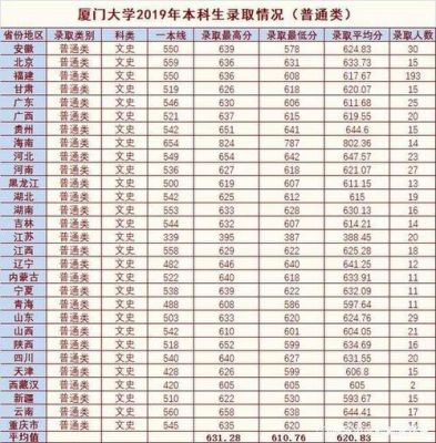 福建考生考厦大文科（厦门大学在福建文科录取位次）