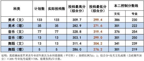 湖南艺考生文化成绩230（湖南艺考生文化成绩343联考分269可以上湖南师大不）