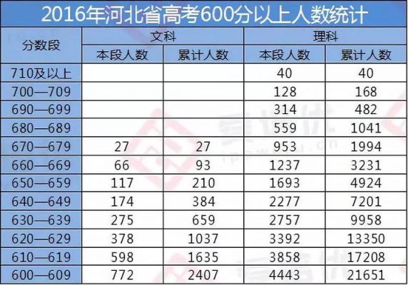 2018年河北高考考生多少（2018年河北省高考人数和录取率是多少）