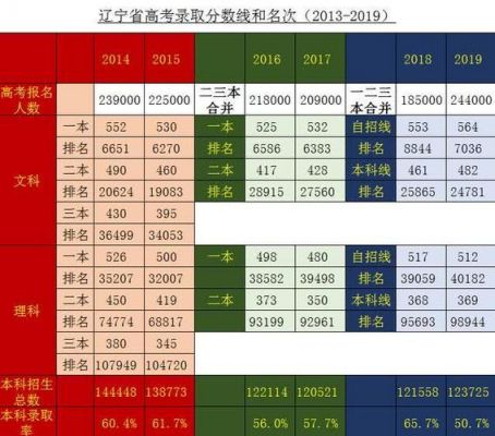 18年高考生总人数辽宁（2018年辽宁高考成绩）