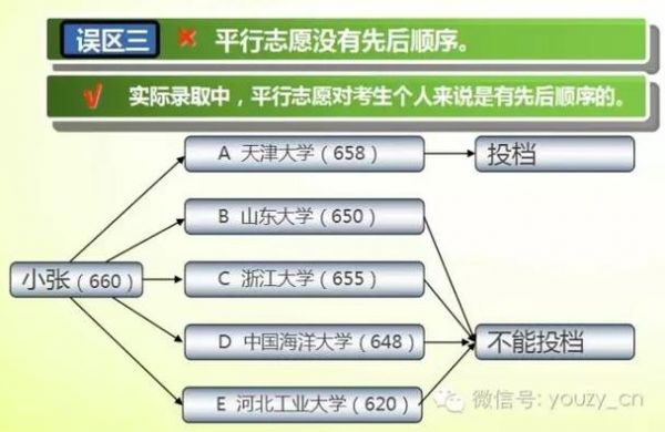 专业一平行分考生数（专业平行志愿录取规则2020）