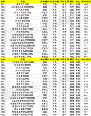 河北考生本二院校（2021年河北二本招生院校）