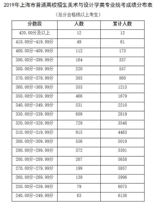 上海市艺考生分数（上海市艺考生分数计算）
