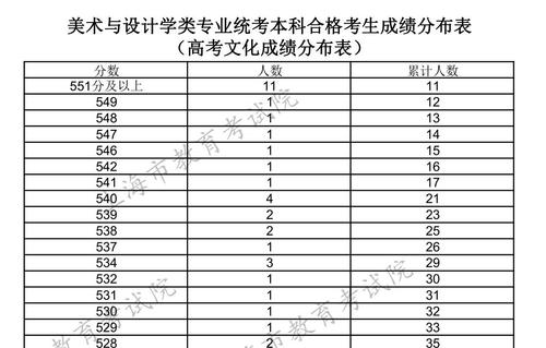 上海市艺考生分数（上海市艺考生分数计算）