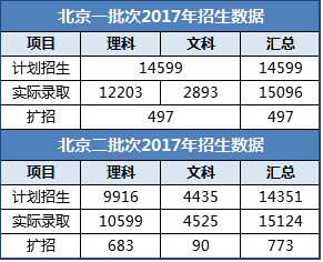 北京2017届高考生（2017年北京高考名次）