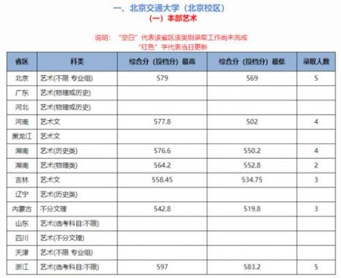 北京艺术考生录取分数（2021北京艺术生本科录取分数线）