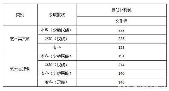 高考艺考生分数计算（高考艺考生分数怎么计算）