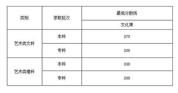 高考艺考生分数计算（高考艺考生分数怎么计算）