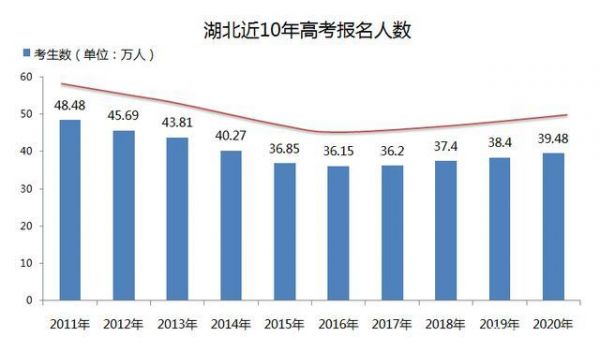 湖北考生人数2010（湖北考生人数2020）
