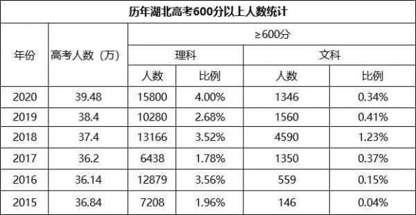 2019湖北高考考生（2019湖北高考报名人数）