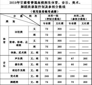 2016高考体育考生（2016年高考体育理科分数线）