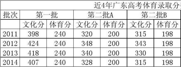 2016高考体育考生（2016年高考体育理科分数线）