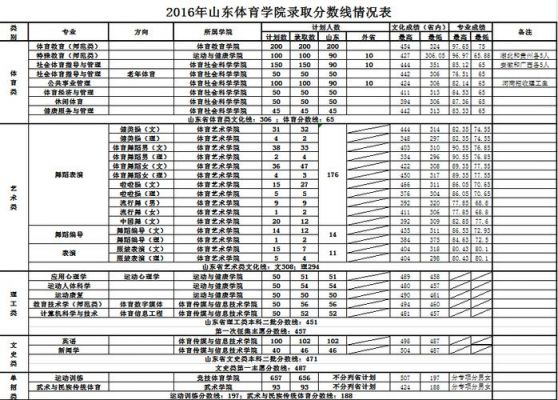 2016高考体育考生（2016年高考体育理科分数线）