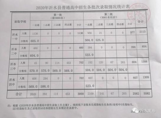 沂水县考生录取排名（沂水县高考多少人被录取）