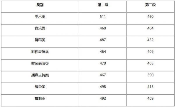 艺考生有省控线吗（艺考生有省控线吗山东）