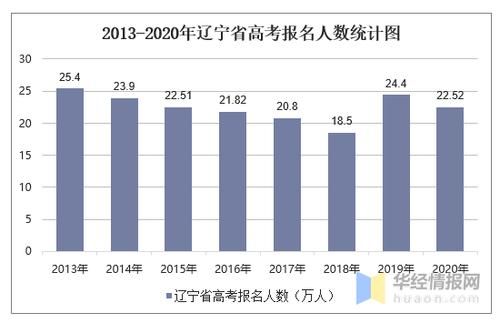 辽宁2018考生多少（2018年辽宁高考理科考生人数）