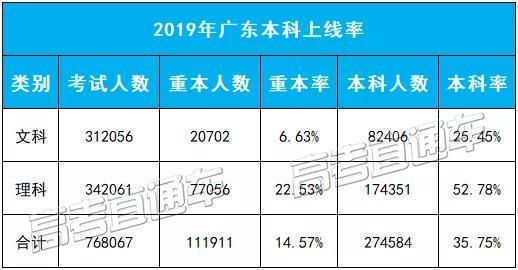 广东19年多少高考生（2019年广东高考考生有多少人?）