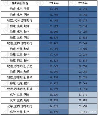 2017浙江考生选科（2020浙江各科选考人数最新消息）