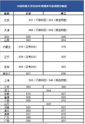 高考传媒艺考生分数线（2021年传媒高考分数）