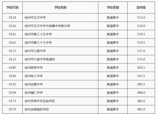 江苏单招考生徐州代码（徐州市单招学校）