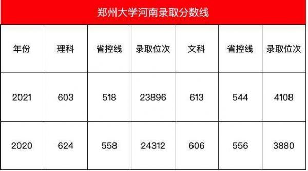 江苏考生报郑州大学要多少分（郑州大学江苏录取分数线2021是多少分）