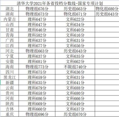 河南省考生上清华多少分（河南学生考清华分数线是多少）