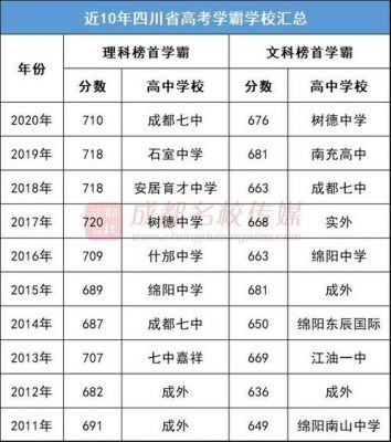 关于2010年四川考生数的信息