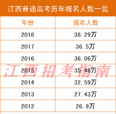 2018有多少江西高考生（2018年江西高考生有多少人）