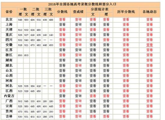 2016高考考生最低分数（2016高考考生最低分数是多少）