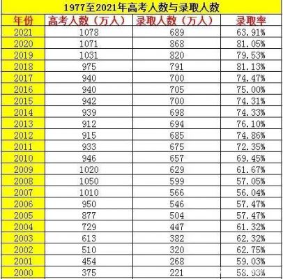 每年的高考考生人数（每年高考考生人数大概多少人）