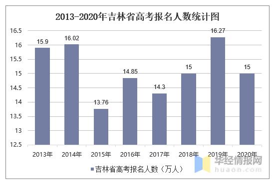 2015年吉林考生人数的简单介绍