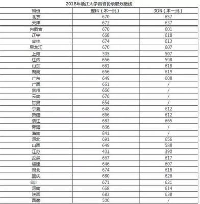 山西省考生浙大录取（山西2020浙大分数线）