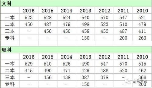 2016年江西文科考生（2016江西高考文科分段表）