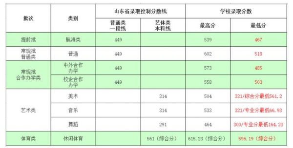 山东文科考生多少分（山东文科考生多少分上烟台大学法学专业）