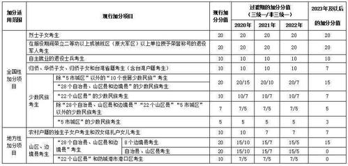 山东民族考生加分吗（2020年山东高考少数民族加分政策）