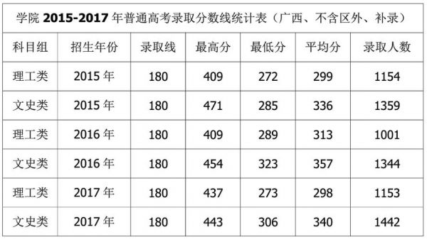 广西考生2017分数排名（广西高考分数线一分一段表2017）