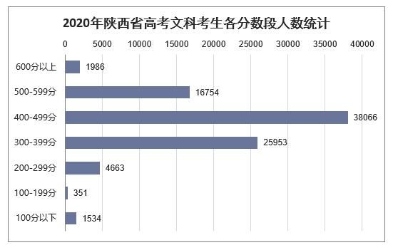 陕西考生文科557（陕西考生文科多少人）