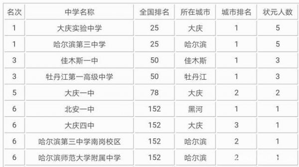 黑龙江省高考生排名榜（黑龙江省高考生排名榜名单）