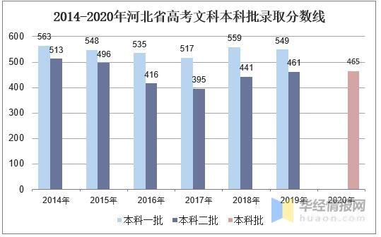 河北考生文科539分（河北文科345分）