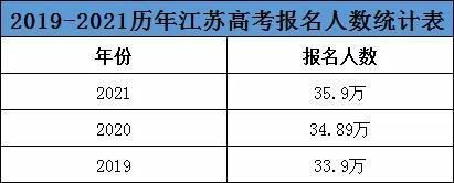 2007年江苏省考生（江苏2007年高考人数统计）