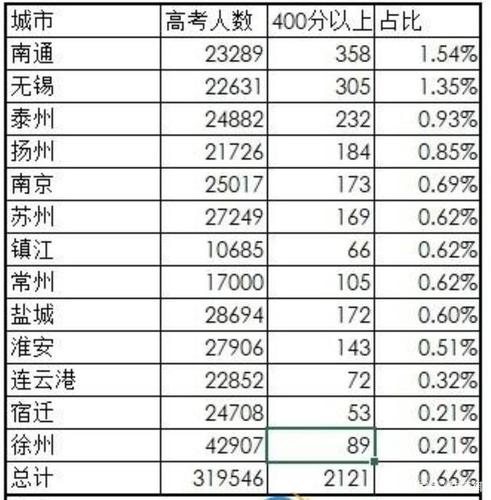 江苏2017年高考生多少（2017江苏高考多少人）