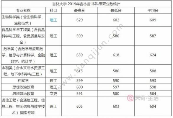 吉林的考生离本科线差2分（吉林本科线多少分）