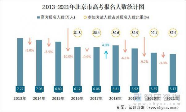 北京市应届考生数量（北京市应届毕业生人数）