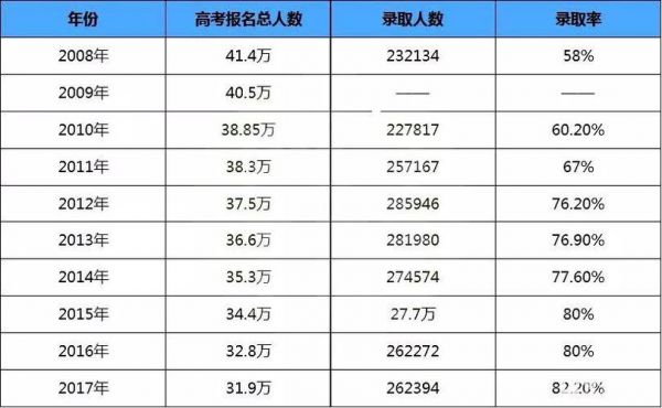 18年陕西高考考生6（2018年陕西高考录取比例）