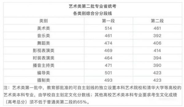 院校艺考生文化课分数线（院校艺考生文化课分数线高吗）